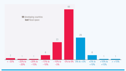 A graph showing the number of developing countries by change in fiscal space (interest payments as a share of government revenue), 2018–2024